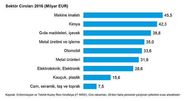 Kuzey Ren Westfalya Yatırım Fırsatları