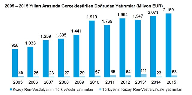 Kuzey Ren Westfalya Yatırım Fırsatları